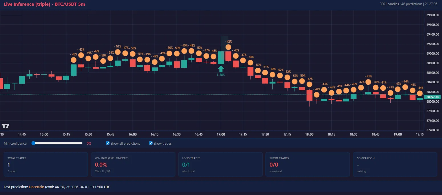 Tableau de bord d’inférence en direct sur BTC/USDT
